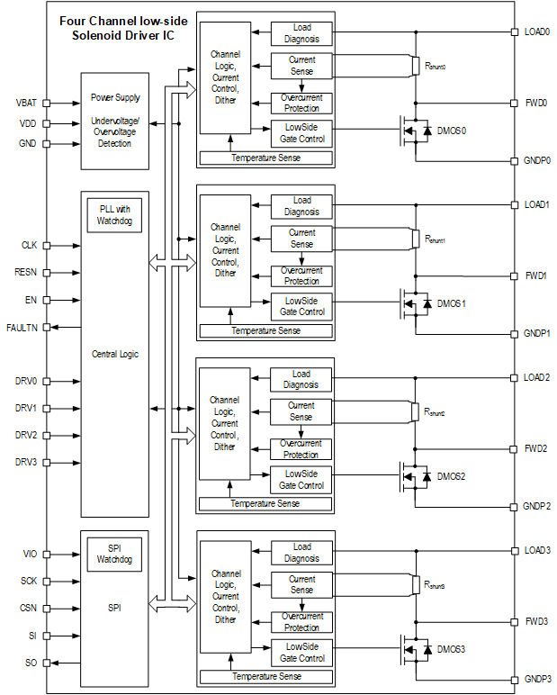 TLE92464ED The Infineon TLE92464EDHP is a four-channel low-side solenoid driver IC. It offers precise current control with a programmable setpoint up to 1.5A and integrated protection features.
