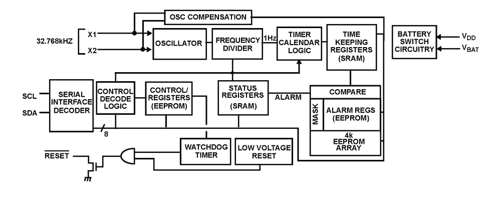 ISL12027 The ISL12027 is a Real Time Clock/Calendar IC from SIL. It offers features like automatic backup to battery or supercapacitor and integrated EEPROM.