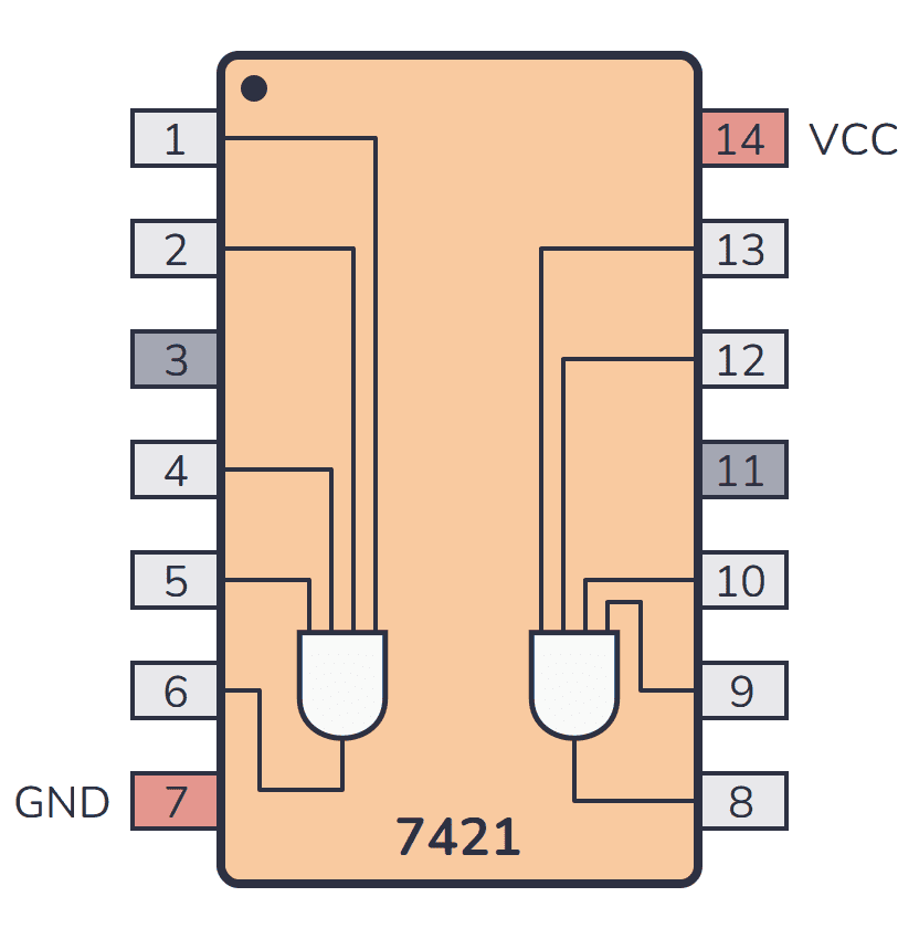74HC21 The 74HC21 is a dual 4-input AND gate IC. It operates within a voltage range of 2V to 6V and is specified for temperatures from -40°C to +125°C.