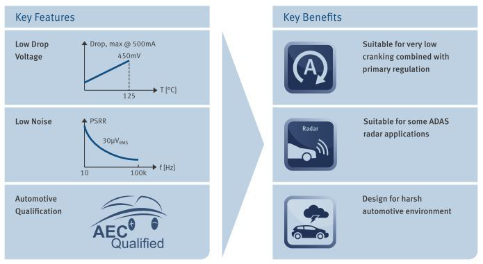 TLS205B0EJV33 The Infineon TLS205B0EJ-V33 is a 3.3V fixed output, 500mA low dropout linear voltage regulator. It features low noise and low quiescent current, making it ideal for automotive battery-powered systems.