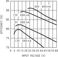 LM2594HVMX-5.0 The Texas Instruments LM2594HVMX-5.0 is a 5V fixed output, 0.5A step-down DC/DC switching regulator. It operates with an input voltage up to 60V and a switching frequency of 150kHz.