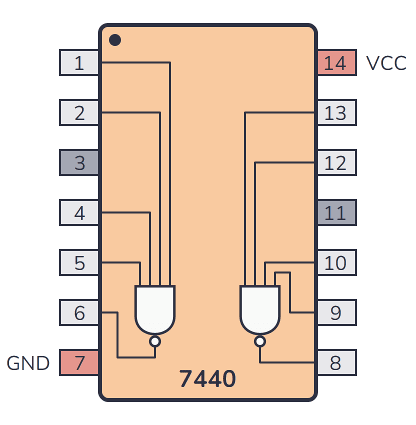 74LS40 The 74LS40 is a dual 4-input NAND gate IC from SESCOCEM with buffered outputs. It operates at a 5V supply voltage.