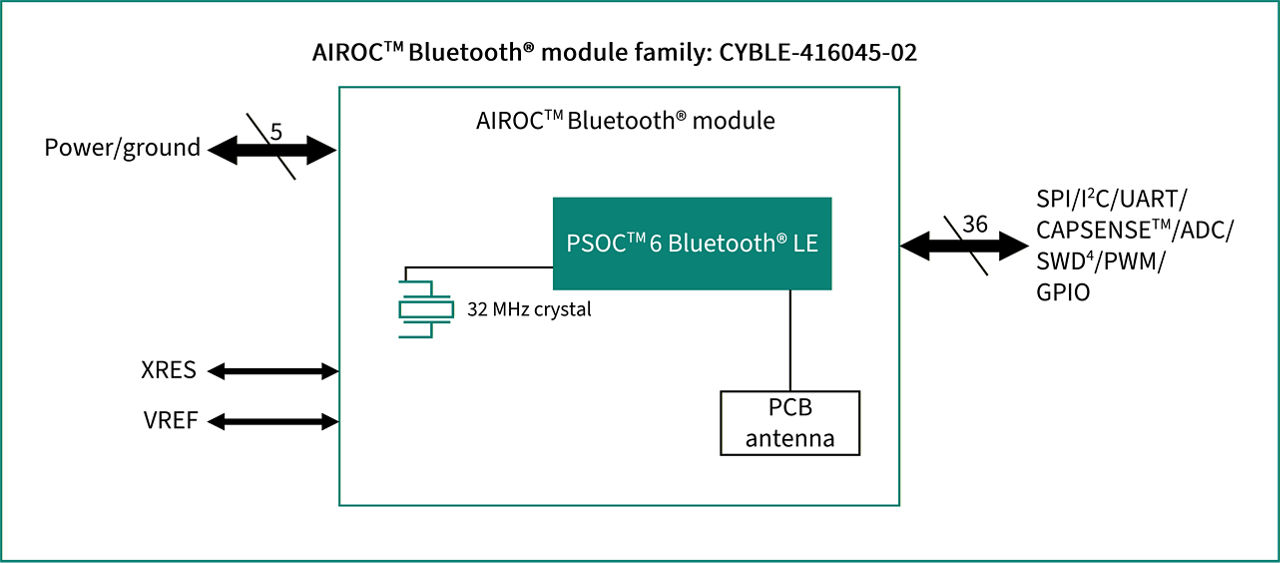 CYBLE-416045-02 The Infineon CYBLE-416045-02 is a certified Bluetooth Low Energy module supporting Bluetooth 5.0. It features an integrated trace antenna and operates in the 2.4GHz band.
