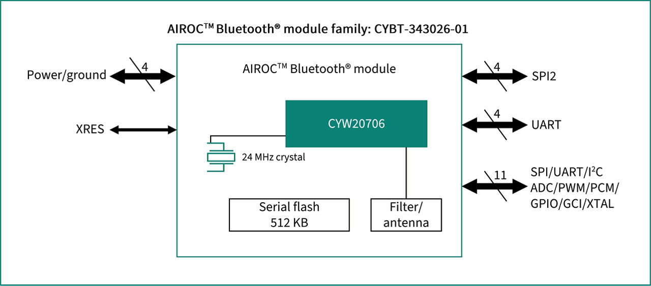 CYBT-343026-01 The Infineon Technologies CYBT-343026-01 is a fully integrated Bluetooth 5.0 Smart Ready wireless module. It features 512 KB of onboard flash memory and an integrated trace antenna.