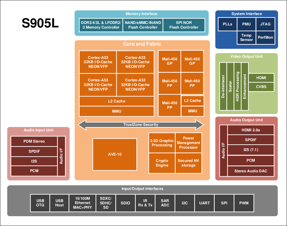 S905L The Amlogic S905L is a quad-core Cortex-A53 processor designed for OTT/IP TV boxes. It features a Penta-core Mali-450 GPU and supports high-resolution video decoding.
