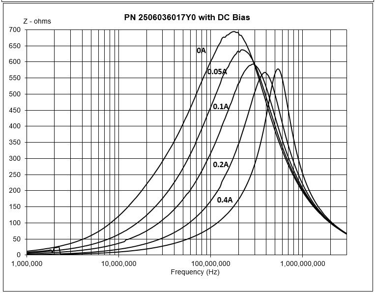 2506036017Y0 Signal line ferrite bead with 600 Ohm impedance at 100 MHz, 400mA max current, 350mOhm max DCR, in 0603 surface mount package.