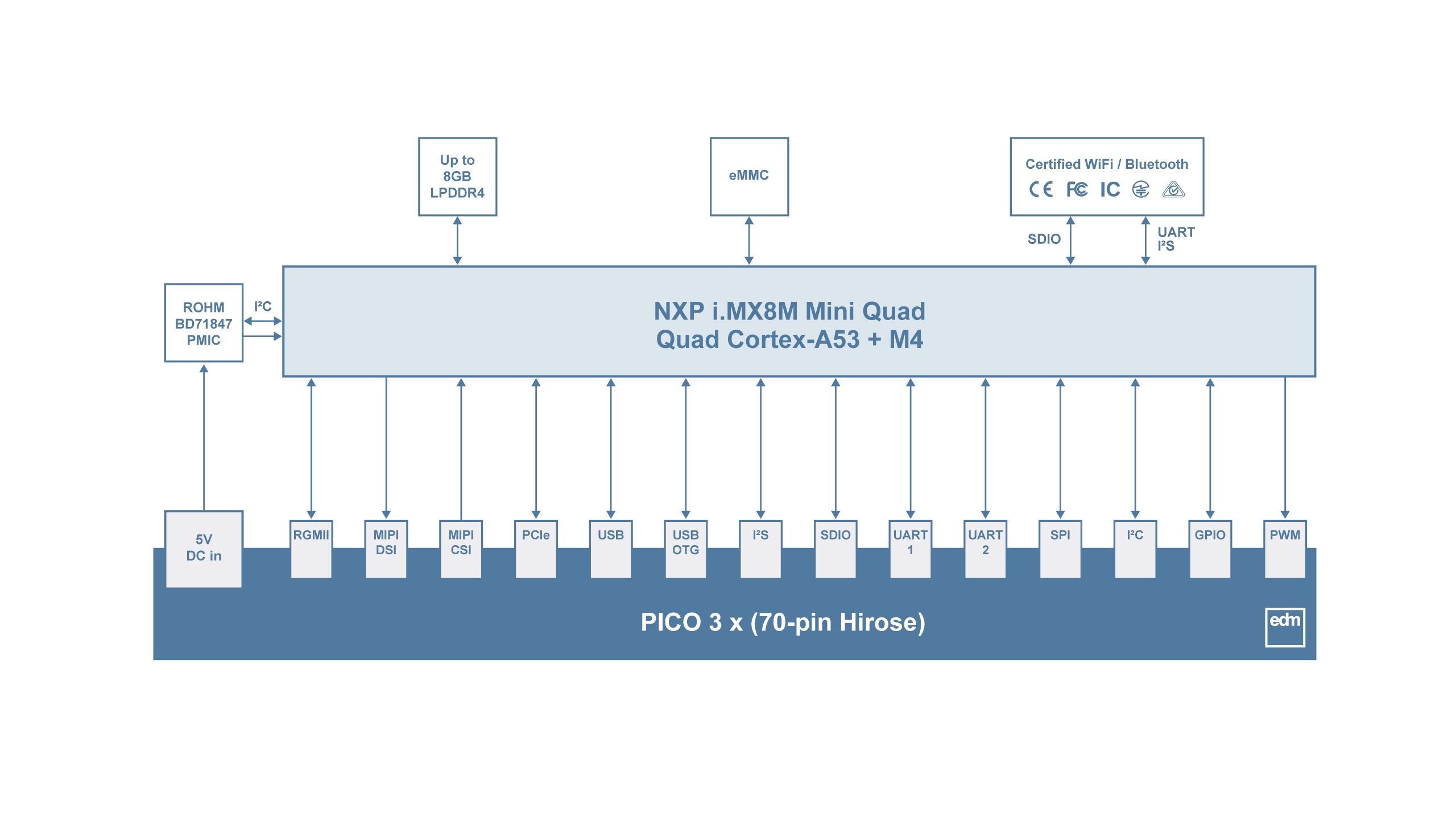 PICOIMX8MMQ18R40E16 The TechNexion PICOIMX8MMQ18R40E16 is a System-on-Module featuring an NXP i.MX8M Mini processor and 4GB of LPDDR4 memory. It includes 16GB of eMMC storage.