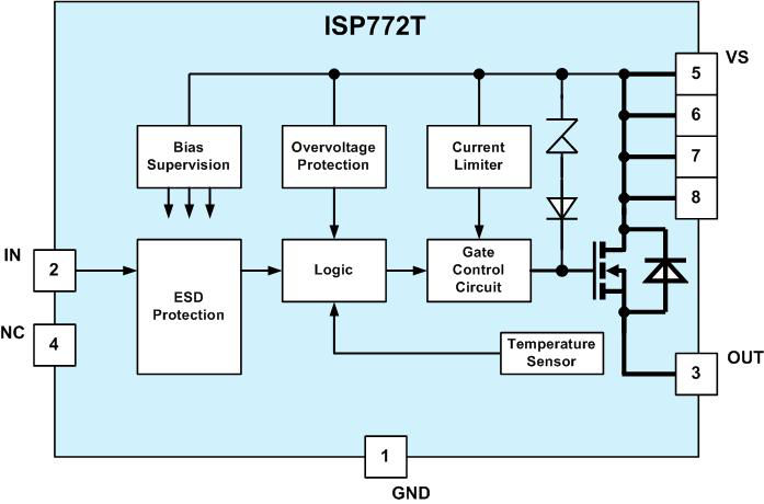 ISP772T The Infineon ISP772T is a smart high-side switch designed for industrial applications. It features a wide operating voltage range and integrated protection functions.
