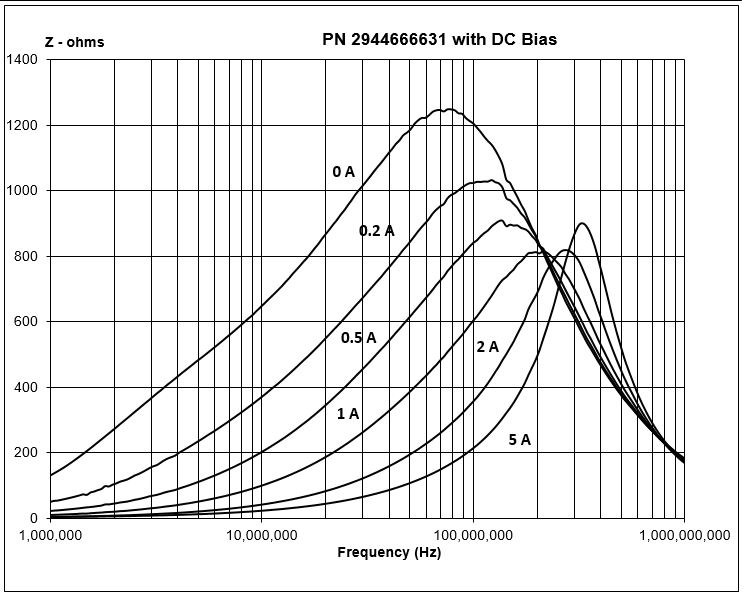 2944666631 Ferrite Bead with 1.2 kΩ impedance at 100 MHz, single line, through hole mounting in a radial package.