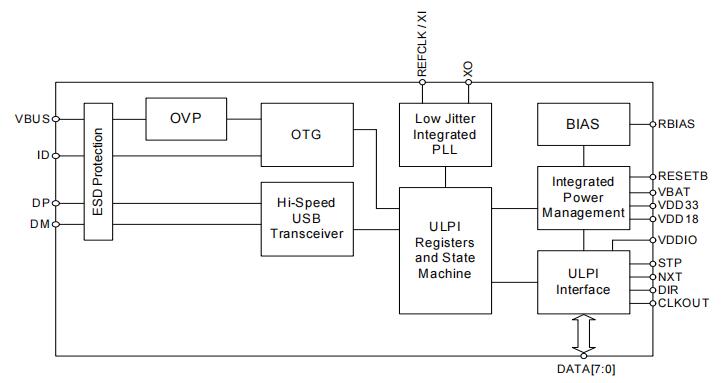 USB3343-CP-TR The Microchip Technology USB3343-CP-TR is a USB 2.0 transceiver designed for portable electronic devices. It operates within a temperature range of -40°C to 85°C.
