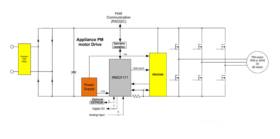 IRMCF171TR The Infineon IRMCF171TR is a high-performance, flash memory-based motor control IC designed for appliance applications. It integrates a Flexible Motion Control Engine (MCE) and an 8-bit microcontroller for advanced sensorless motor control.