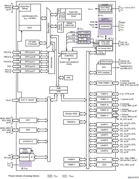 STM32F030C8T6 The STMicroelectronics STM32F030C8T6 is a microcontroller based on the Arm Cortex-M0 core, operating at up to 48 MHz. It offers 256 KB of Flash memory and 32 KB of SRAM.