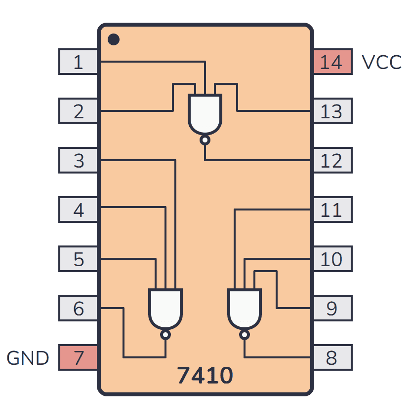 74HC10 The RCA 74HC10 is a logic gate IC containing three independent 3-input NAND gates. It operates within a voltage range of 2V to 6V and is available in a 14-DIP through-hole package.