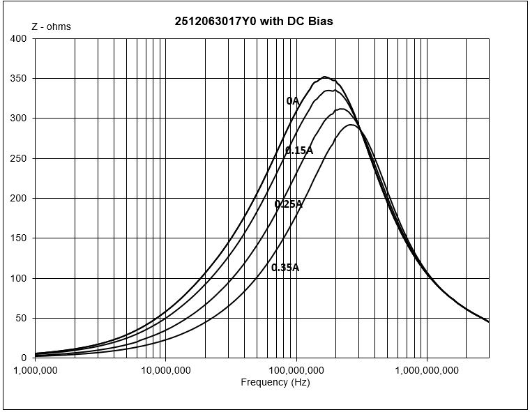 2512063017Y0 Single-line surface mount ferrite bead with 300 Ohm impedance at 100 MHz. Rated for 350mA with 200mOhm DCR.