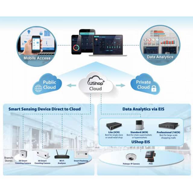 968SPUSTL0 USHOP+ STORE BI PUBLIC CLOUD UCA