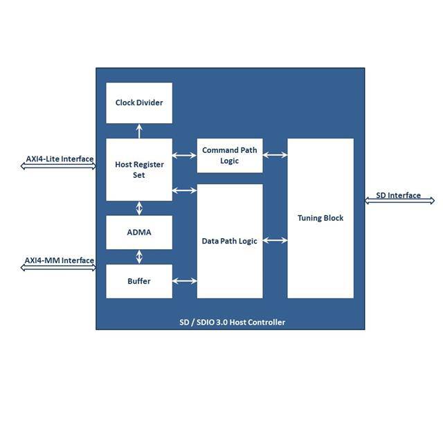 IW-SD3.0-HC-IP IW SD/SDIO 3.0 HOST CONTROLLER
