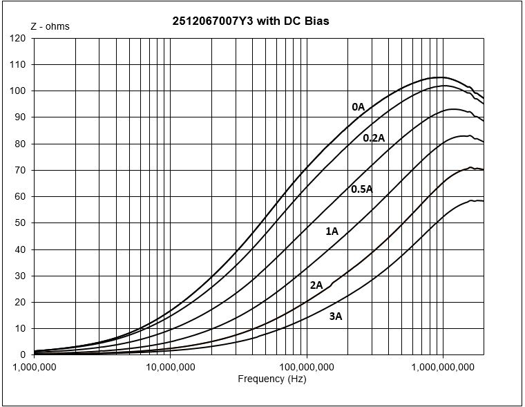 2512067007Y3 Ferrite bead, 70 Ω impedance at 100 MHz, 3A rated current, 40 mΩ DCR, 1206 (3216 Metric) surface mount package.
