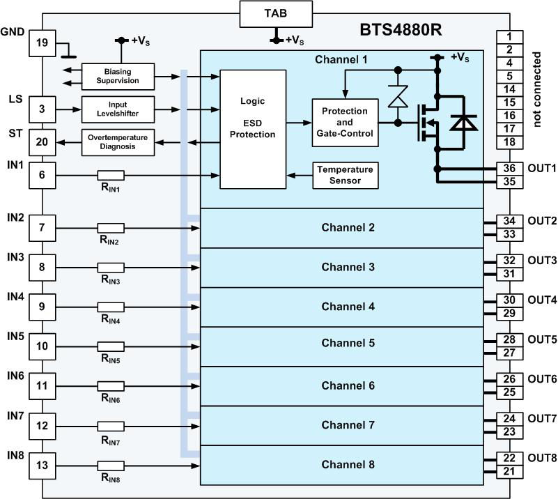 BTS4880R The Infineon Technologies BTS4880R is an 8-channel smart high-side switch designed for automotive power applications. It features 200mOhm on-resistance and 625mA current capability per channel.