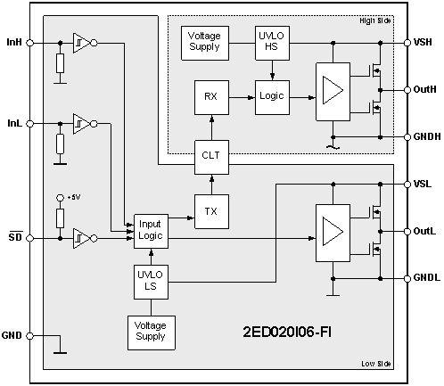 2ED020I06-FI The Infineon 2ED020I06-FI is a Dual IGBT Driver IC designed for power management applications. It operates up to +/-650V with a supply range of 14-18V.