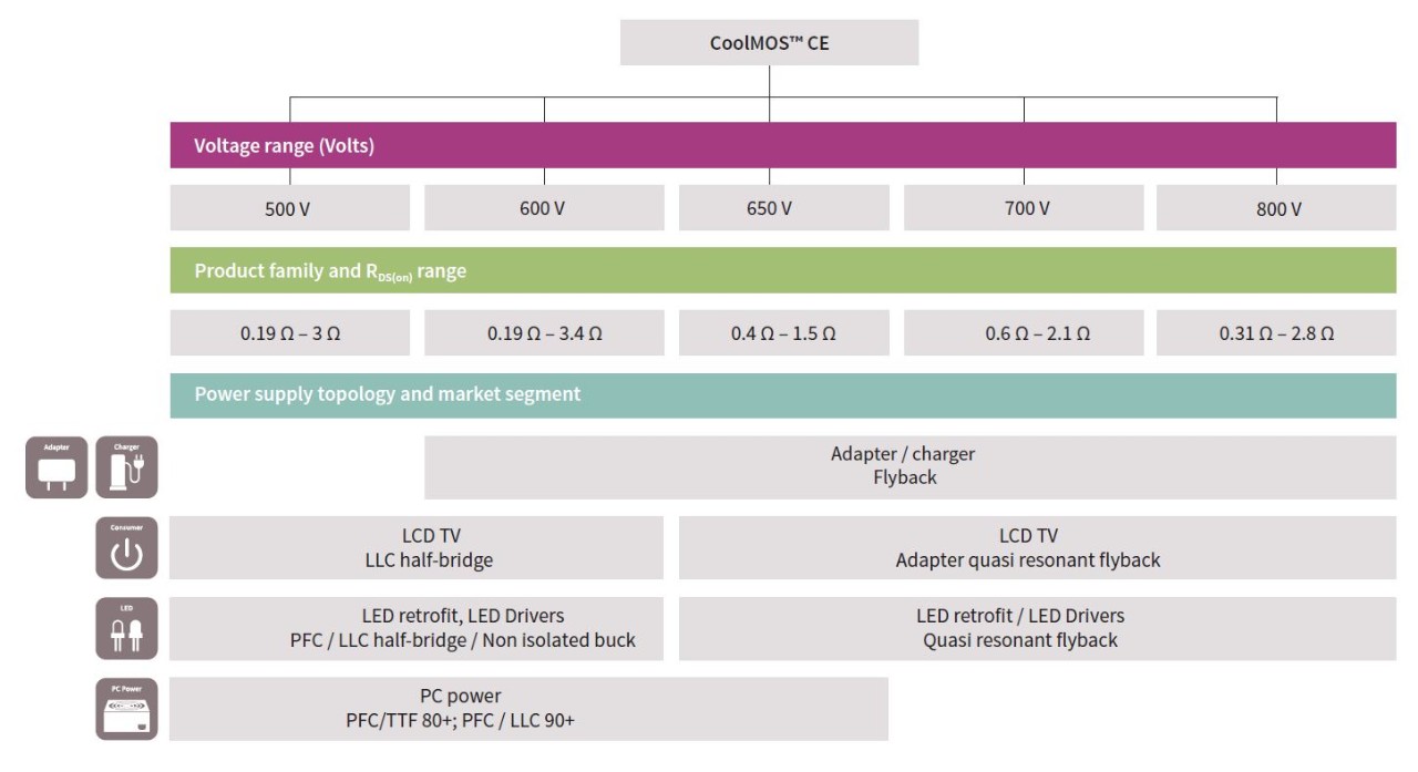 IPD50R1K4CE The Infineon IPD50R1K4CE is a 500V N-channel CoolMOS CE power MOSFET. It offers low losses and high commutation ruggedness in a TO-252 package.