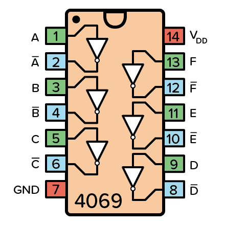 4069 The CD4069 is a 14-pin Hex Inverter IC containing six individual inverters. It operates with a supply voltage range of 3 to 15V.