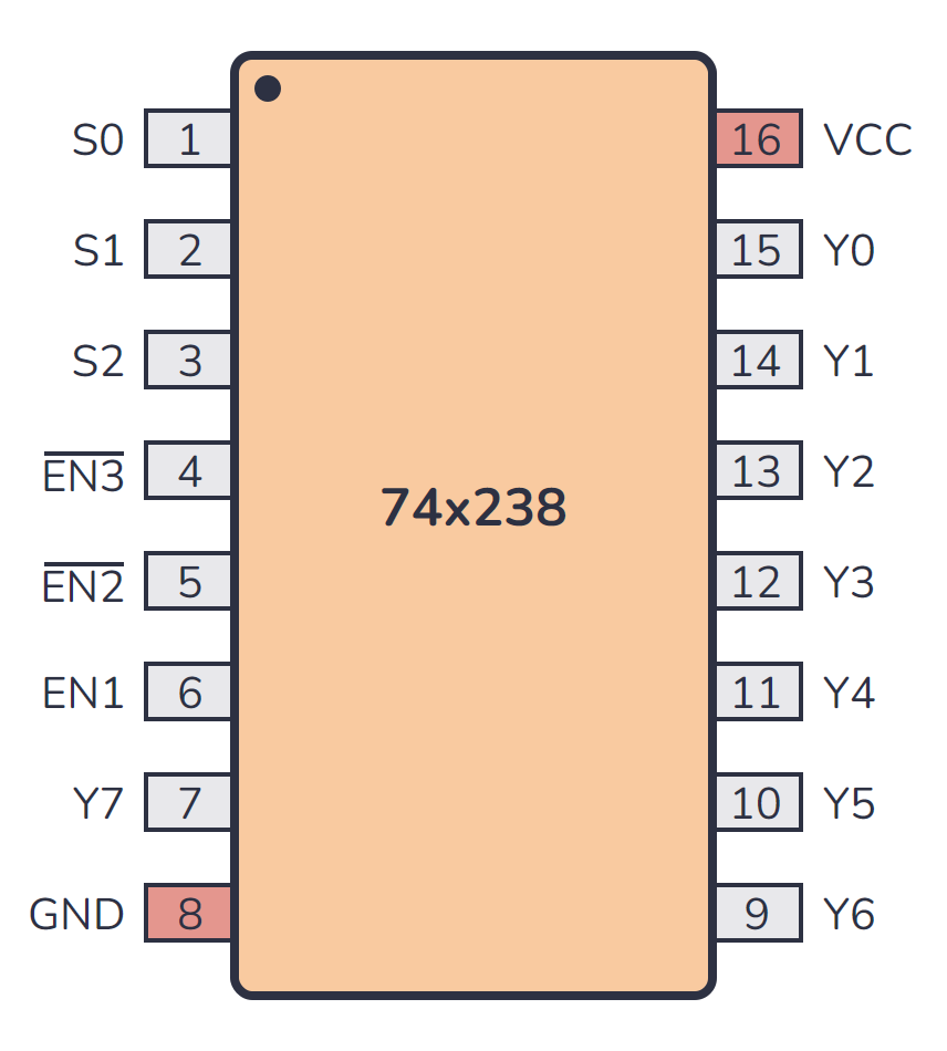 74HC238 The 74HC238 is a 3 to 8 Line Decoder/Demultiplexer from Harris Semiconductor. It is RoHS3 Compliant and has an MSL rating of 1.