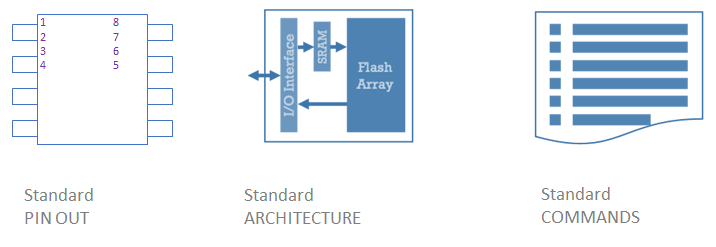 AT25SF081-SHD-B The Renesas AT25SF081-SHD-B is an 8Mbit SPI Serial Flash Memory. It supports Dual-I/O and Quad-IO interfaces and operates within a voltage range of 2.3V to 3.6V.