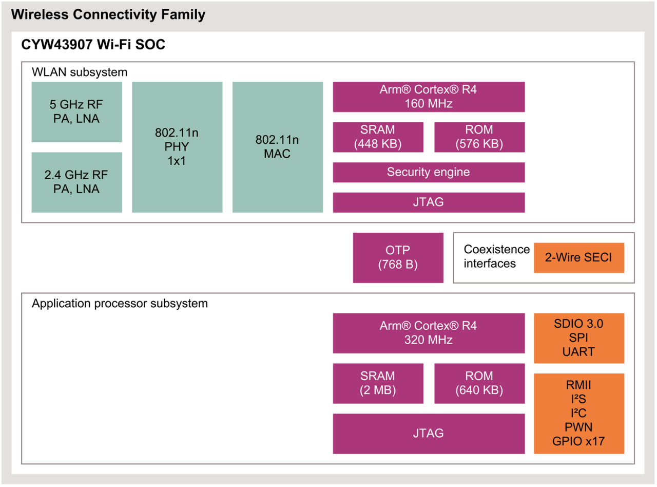 CYW43907KWBGT The Broadcom Limited CYW43907KWBGT is an AIROC™ connected MCU. It offers RoHS3 compliance and an MSL of 1.
