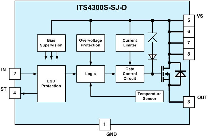 ITS4300S-SJ-D The Infineon ITS4300S-SJ-D is a protected single-channel smart high-side NMOS power switch. It operates within a 5V to 34V range with a nominal load current of 0.4A.
