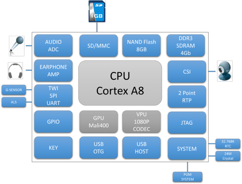 R8 The Allwinner R8 is a module featuring a Cortex A8 processor, optimized for IoT applications. It is similar to the Allwinner A13 processor.