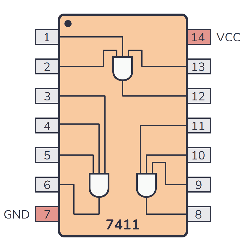 74HC11 The 74HC11 is a logic gate integrated circuit containing three independent 3-input AND gates. It operates within a voltage range of 2V to 6V.