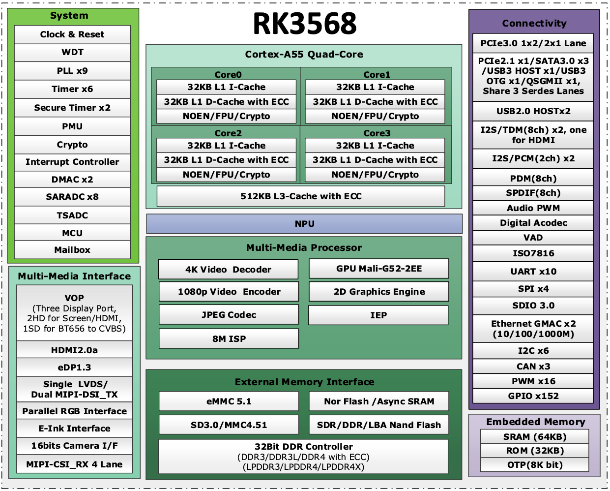 RK3568 The Rockchip RK3568 is a high-range general-purpose SoC featuring a quad-core ARM Cortex-A55 processor and Mali G52 2EE graphics. It supports 4K decoding and 1080P encoding.