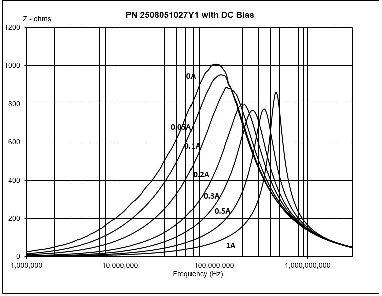2508051027Y1 Signal line ferrite bead with 1 kΩ impedance at 100 MHz, rated for 1 A, in an 0805 surface mount package.