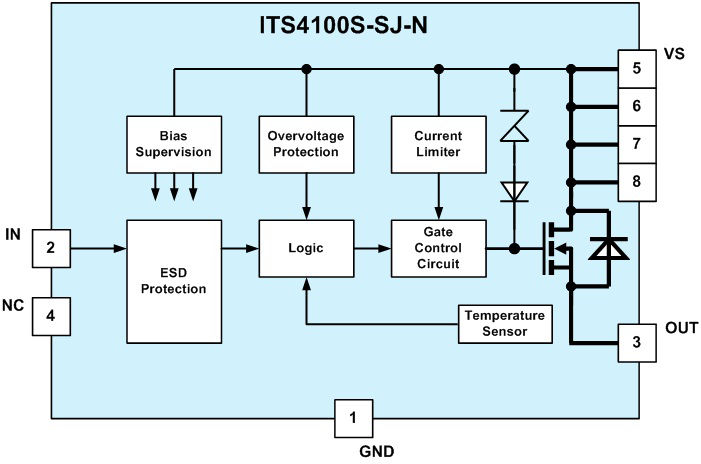 ITS4100S-SJ-N The Infineon ITS4100S-SJ-N is a protected single-channel smart high-side NMOS-power switch. It features a 5V to 34V operating voltage range and a nominal load current of 2.0A.