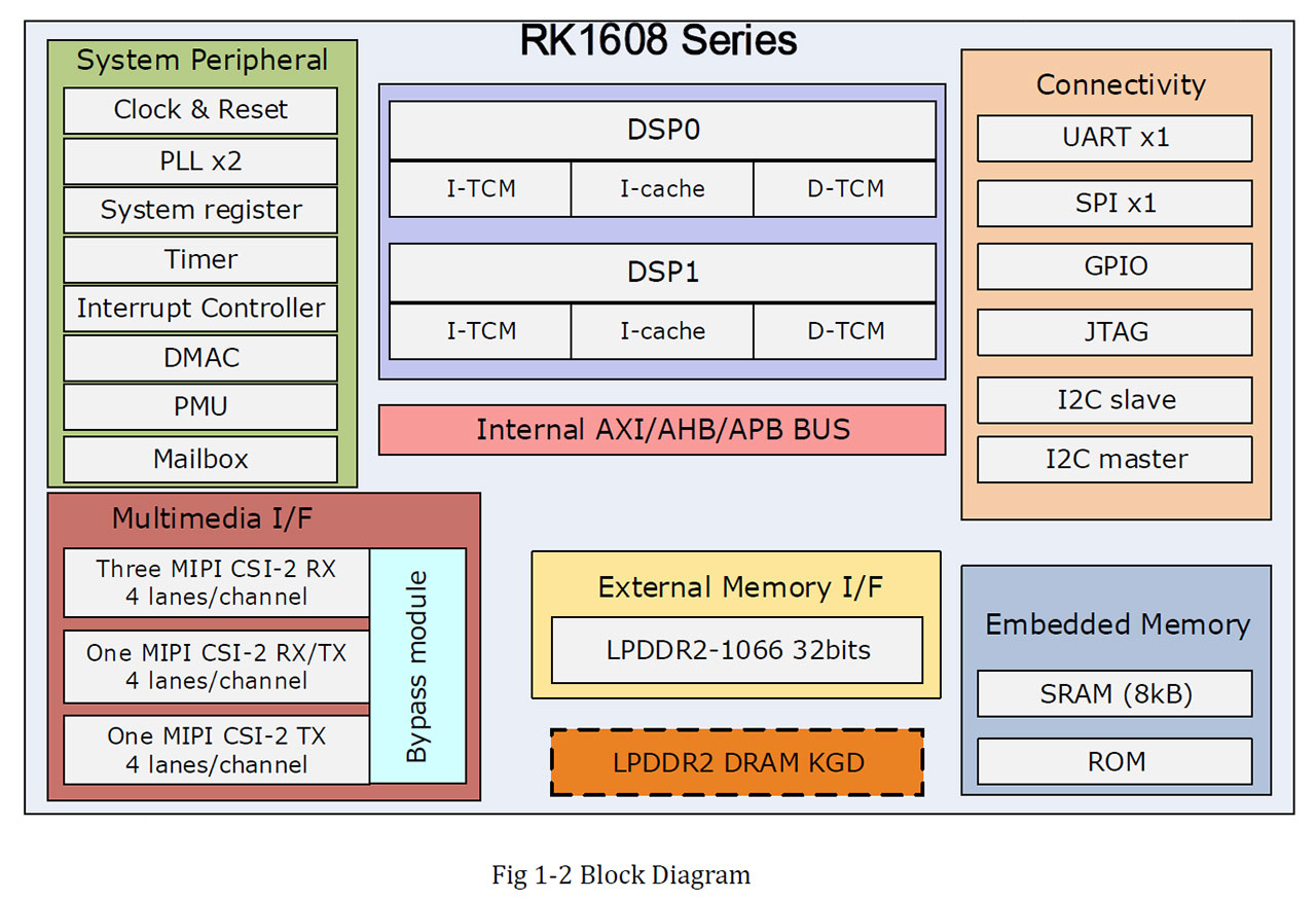 RK1608B2 The RK1608B2 is a digital signal processor with a dual-core architecture and 8 KB SRAM. It supports multiple bus architectures and interrupt sources.